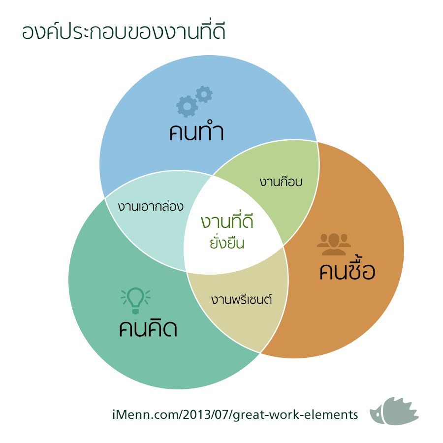 องค์ประกอบของงานที่ดี